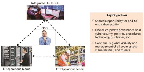 Industrial Cybersecurity Today | Chemical Industry Digest