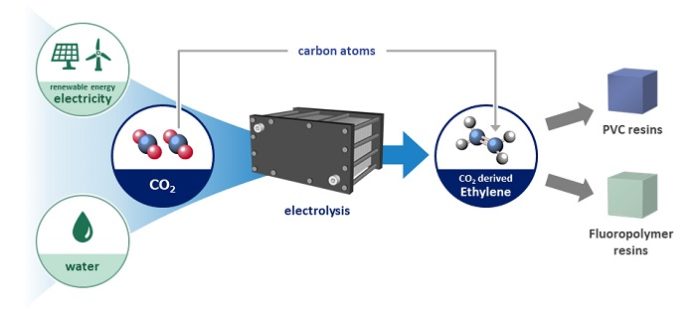 AGC- Partners- with- CERT -Systems- for- CO2-Based- Ethylene- Production