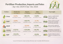indias-fertiliser-sector-streamlines-supply-planning-for-the-rabi-season