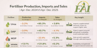 indias-fertiliser-sector-streamlines-supply-planning-for-the-rabi-season
